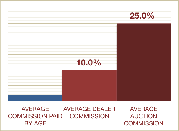 average commison fee