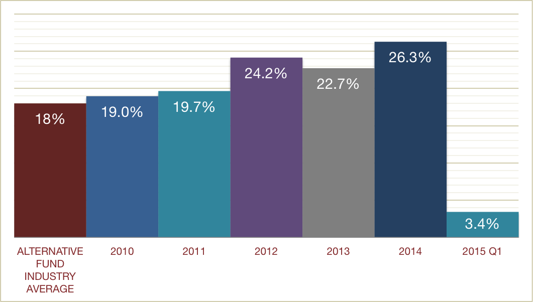 return on equity