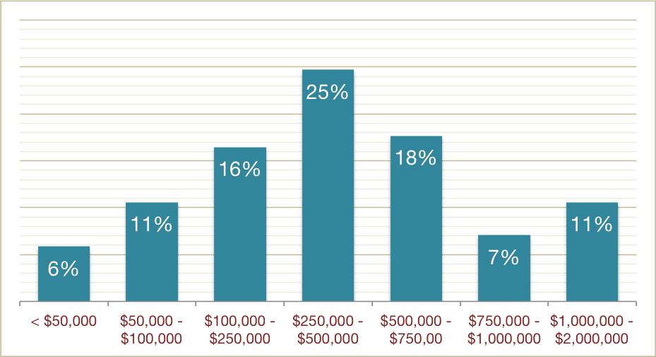 sales price distribution